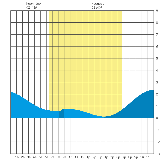 Laie Bay tide chart for Saturday, March 26, 2022