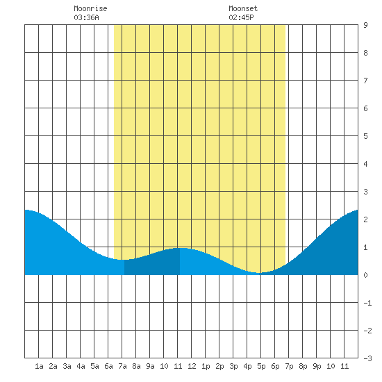 Laie Bay tide chart for Sunday, March 27, 2022