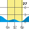 Laie Bay tide chart for Sunday, March 27, 2022