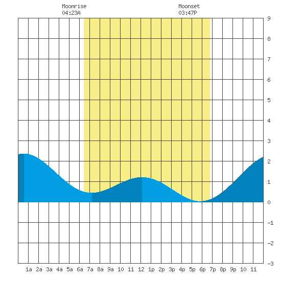 Laie Bay tide chart for Monday, March 28, 2022