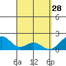 Laie Bay tide chart for Monday, March 28, 2022