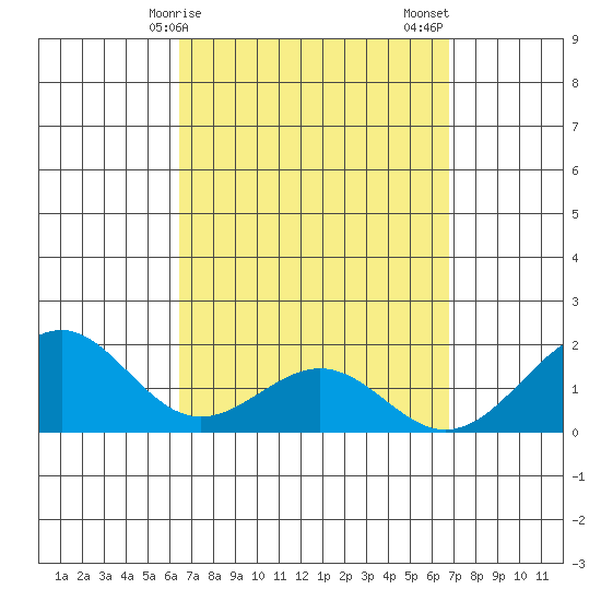 Laie Bay tide chart for Tuesday, March 29, 2022