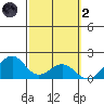 Laie Bay tide chart for Wednesday, March 2, 2022