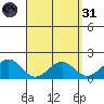 Laie Bay tide chart for Thursday, March 31, 2022