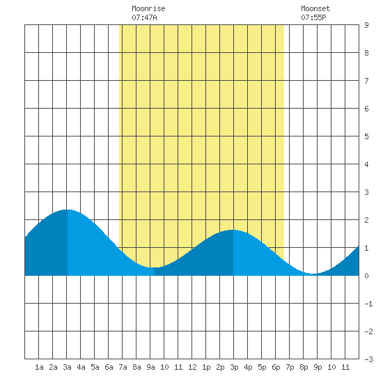 Laie Bay tide chart for Thursday, March 3, 2022