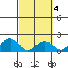 Laie Bay tide chart for Friday, March 4, 2022