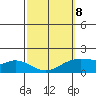 Laie Bay tide chart for Tuesday, March 8, 2022