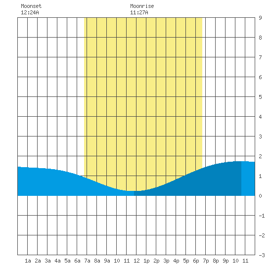 Laie Bay tide chart for Wednesday, March 9, 2022