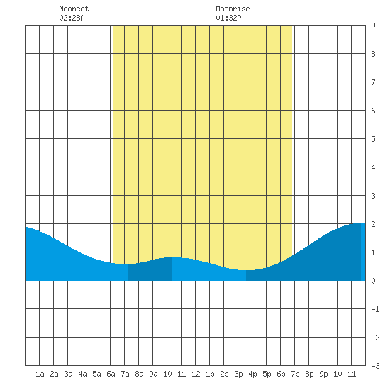 Laie Bay tide chart for Sunday, April 10, 2022