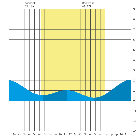 Laie Bay tide chart for Monday, April 11, 2022