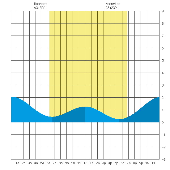 Laie Bay tide chart for Tuesday, April 12, 2022