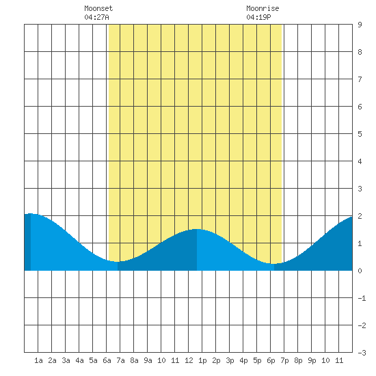 Laie Bay tide chart for Wednesday, April 13, 2022