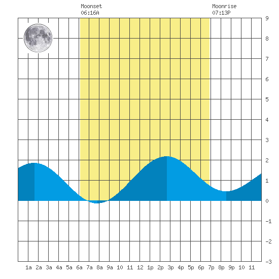 Laie Bay tide chart for Saturday, April 16, 2022