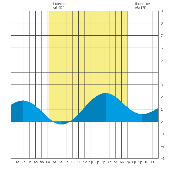 Laie Bay tide chart for Sunday, April 17, 2022