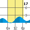 Laie Bay tide chart for Sunday, April 17, 2022