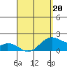 Laie Bay tide chart for Wednesday, April 20, 2022