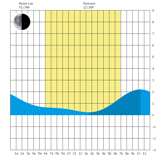 Laie Bay tide chart for Saturday, April 23, 2022