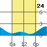 Laie Bay tide chart for Sunday, April 24, 2022