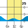 Laie Bay tide chart for Monday, April 25, 2022