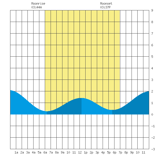 Laie Bay tide chart for Tuesday, April 26, 2022