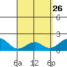 Laie Bay tide chart for Tuesday, April 26, 2022
