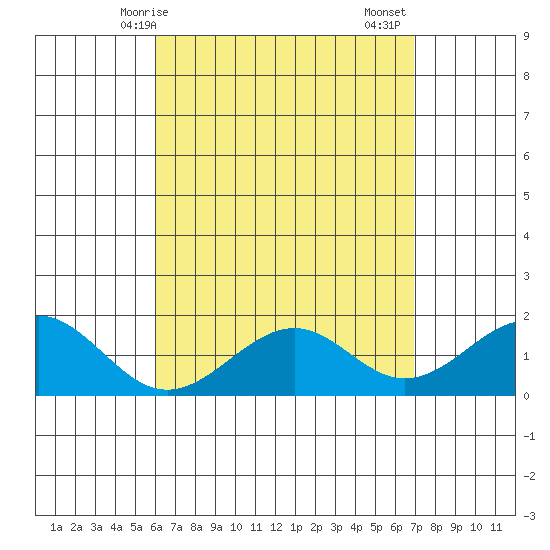 Laie Bay tide chart for Wednesday, April 27, 2022