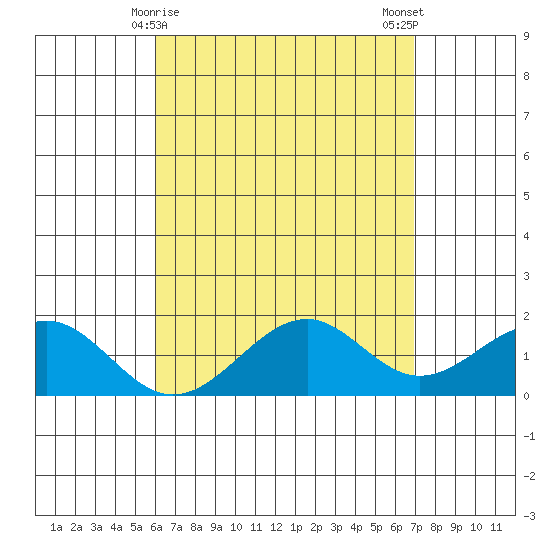 Laie Bay tide chart for Thursday, April 28, 2022