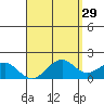 Laie Bay tide chart for Friday, April 29, 2022