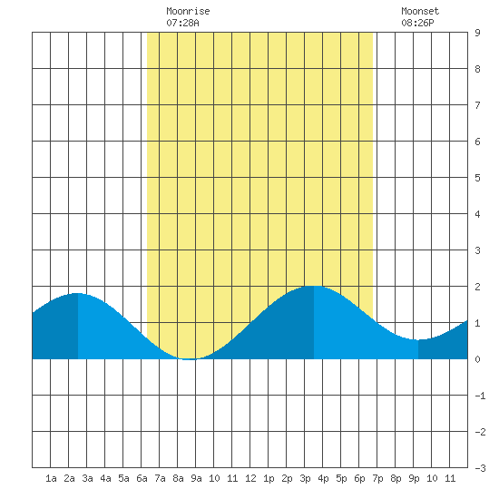 Laie Bay tide chart for Saturday, April 2, 2022