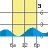 Laie Bay tide chart for Sunday, April 3, 2022