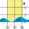 Laie Bay tide chart for Monday, April 4, 2022