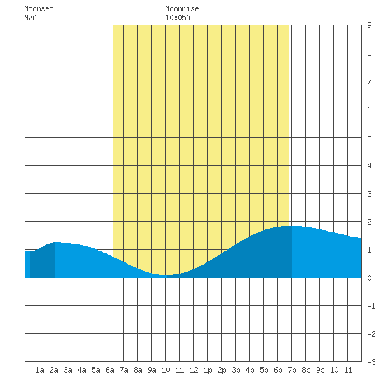 Laie Bay tide chart for Wednesday, April 6, 2022