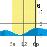 Laie Bay tide chart for Wednesday, April 6, 2022