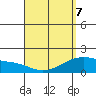 Laie Bay tide chart for Thursday, April 7, 2022