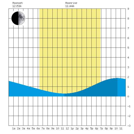 Laie Bay tide chart for Friday, April 8, 2022