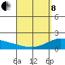 Laie Bay tide chart for Friday, April 8, 2022