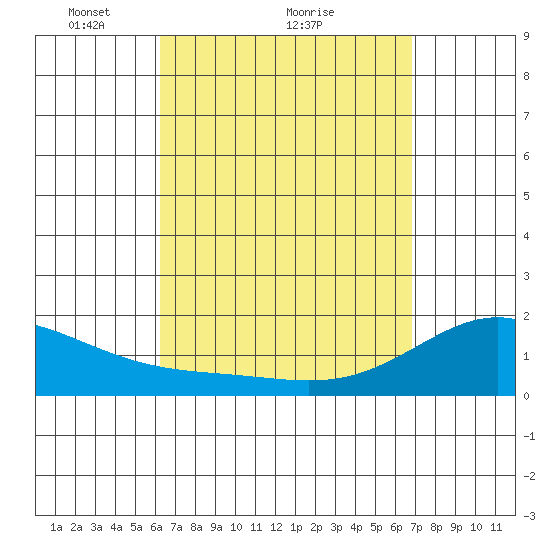 Laie Bay tide chart for Saturday, April 9, 2022