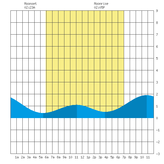 Laie Bay tide chart for Tuesday, May 10, 2022