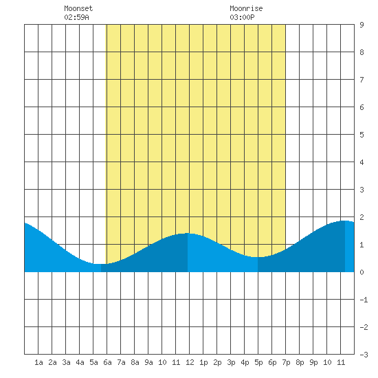 Laie Bay tide chart for Wednesday, May 11, 2022
