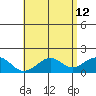 Laie Bay tide chart for Thursday, May 12, 2022