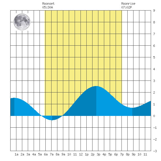 Laie Bay tide chart for Sunday, May 15, 2022