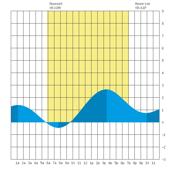 Laie Bay tide chart for Monday, May 16, 2022