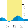 Laie Bay tide chart for Sunday, May 1, 2022