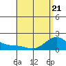 Laie Bay tide chart for Saturday, May 21, 2022