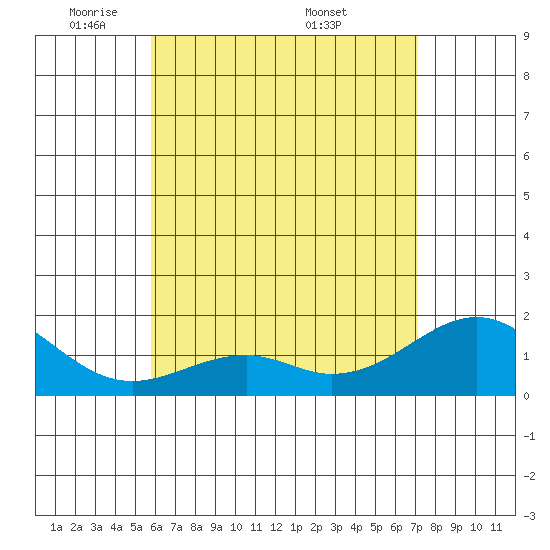 Laie Bay tide chart for Monday, May 23, 2022