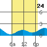Laie Bay tide chart for Tuesday, May 24, 2022
