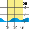 Laie Bay tide chart for Wednesday, May 25, 2022