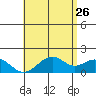 Laie Bay tide chart for Thursday, May 26, 2022