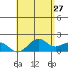 Laie Bay tide chart for Friday, May 27, 2022