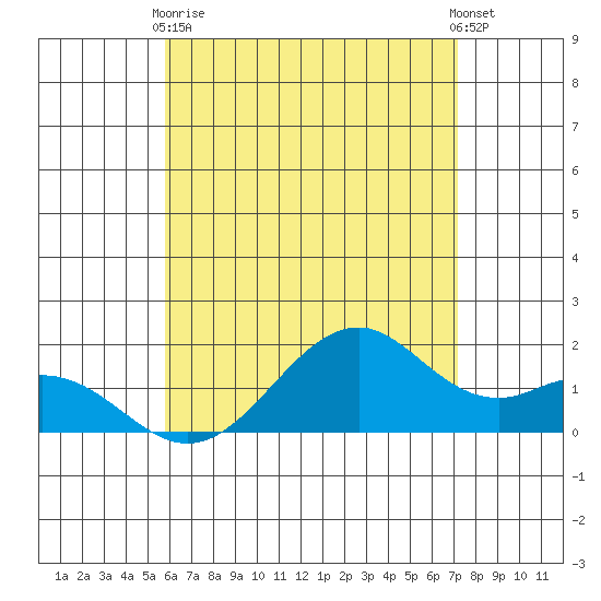 Laie Bay tide chart for Sunday, May 29, 2022